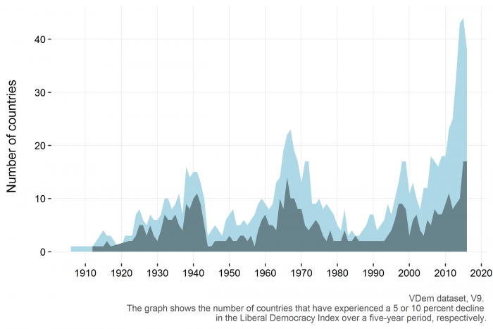 This figure shows the number of countries that have experienced a siginificant decline in VDem's Liberal Democracy Index.